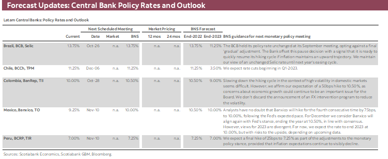Forecast Updates: Central Bank Policy Rates and Outlook