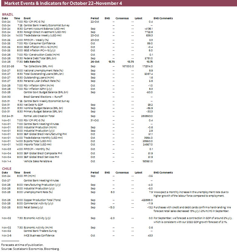 Key Events & Indicators for October 22-November 4