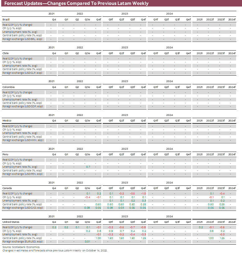 Forecast Updates-Changes Compared To Previous Latam Weekly