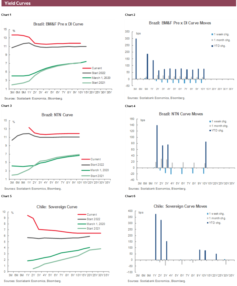 Charts 1-6 Yield Curves
