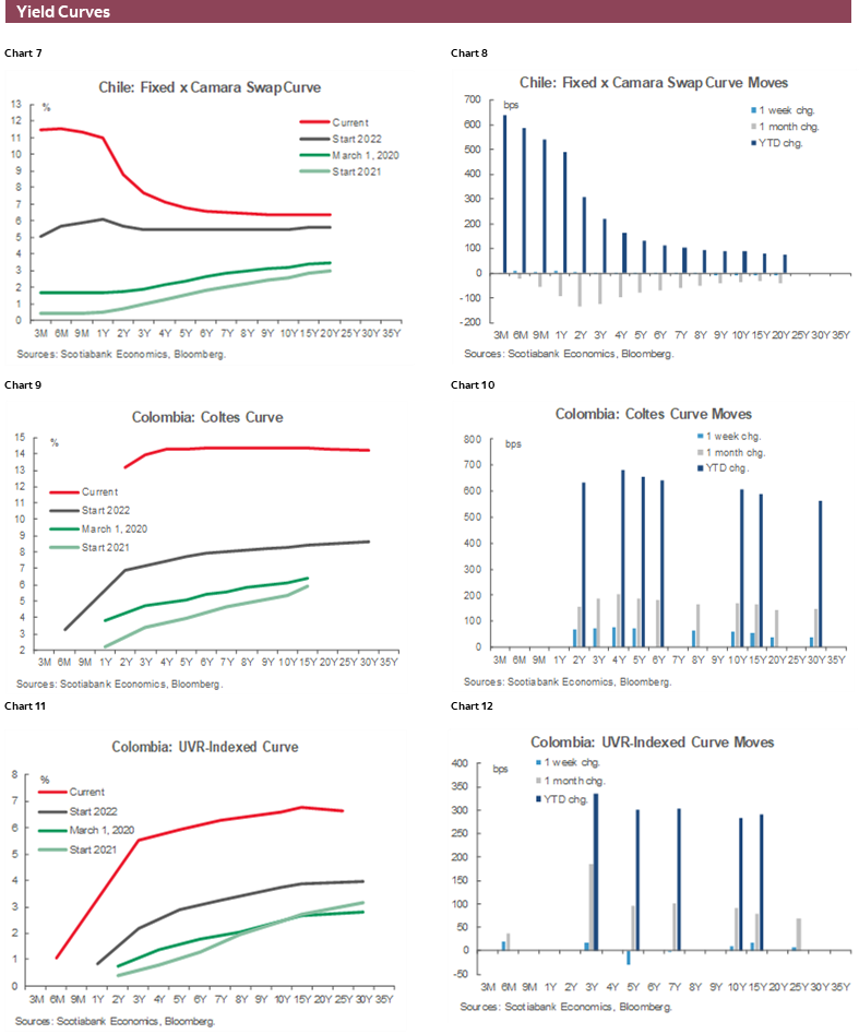 Charts 7-12 Yield Curves