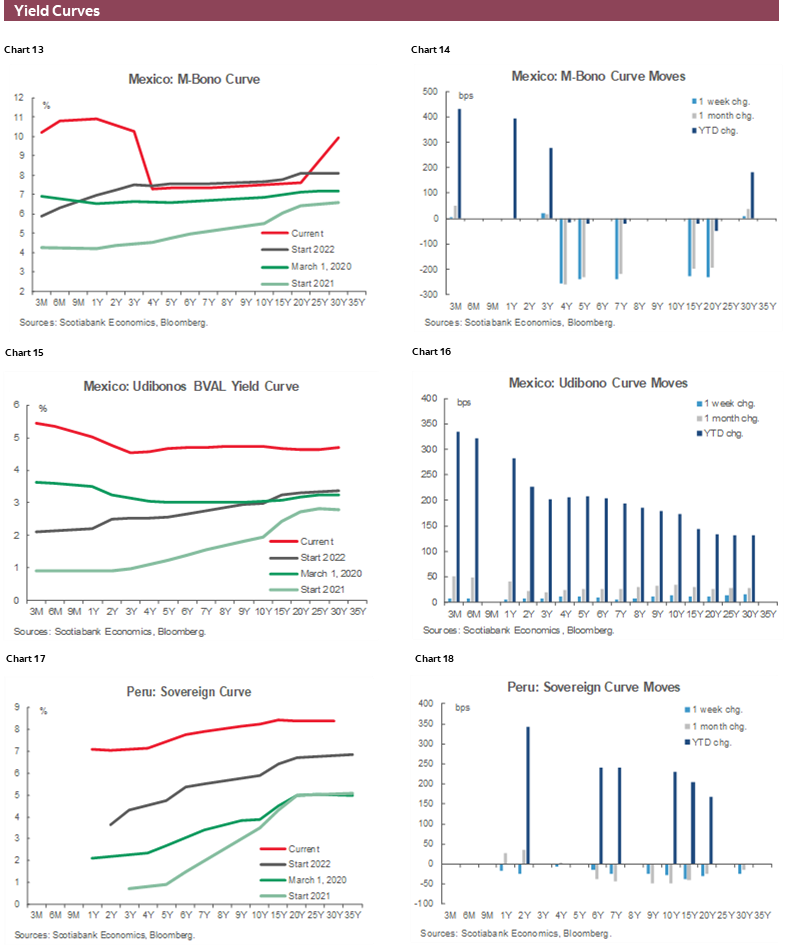 Charts 13-18 Yield Curves