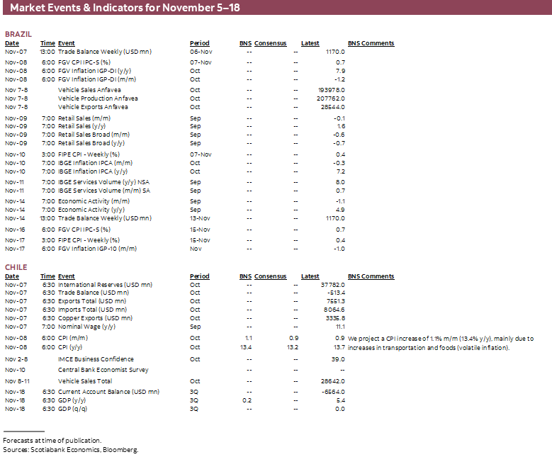 Market Events & Indicators for November 5 - 18