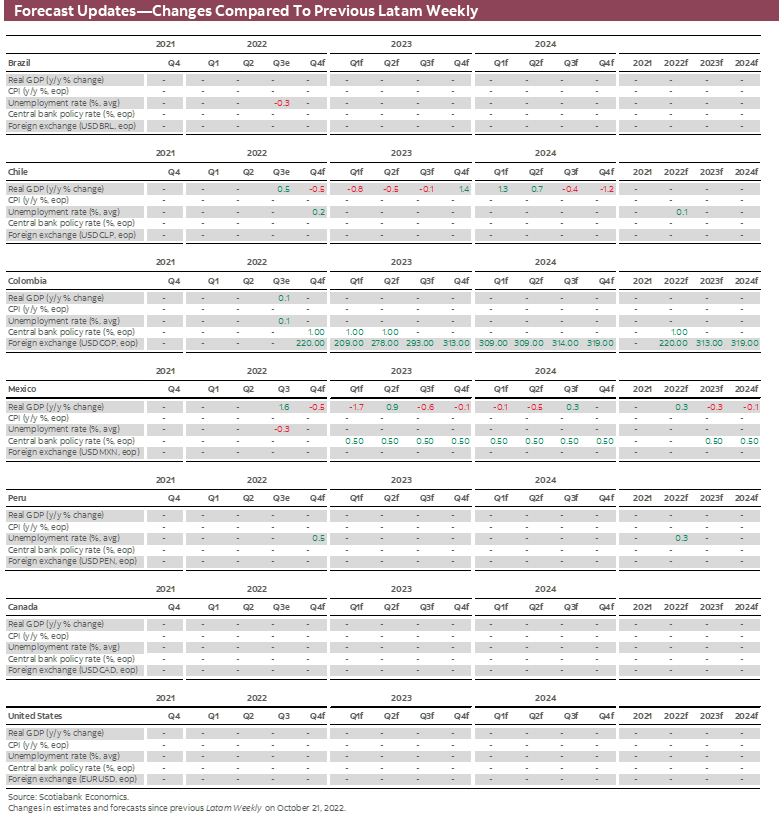 Forecast Updates-Changes Compared To Previous Latam Weekly