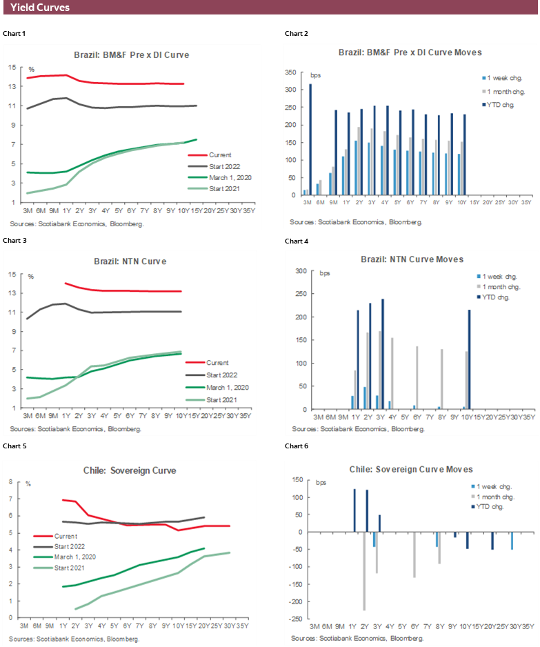 Charts 1-6 Yield Curves