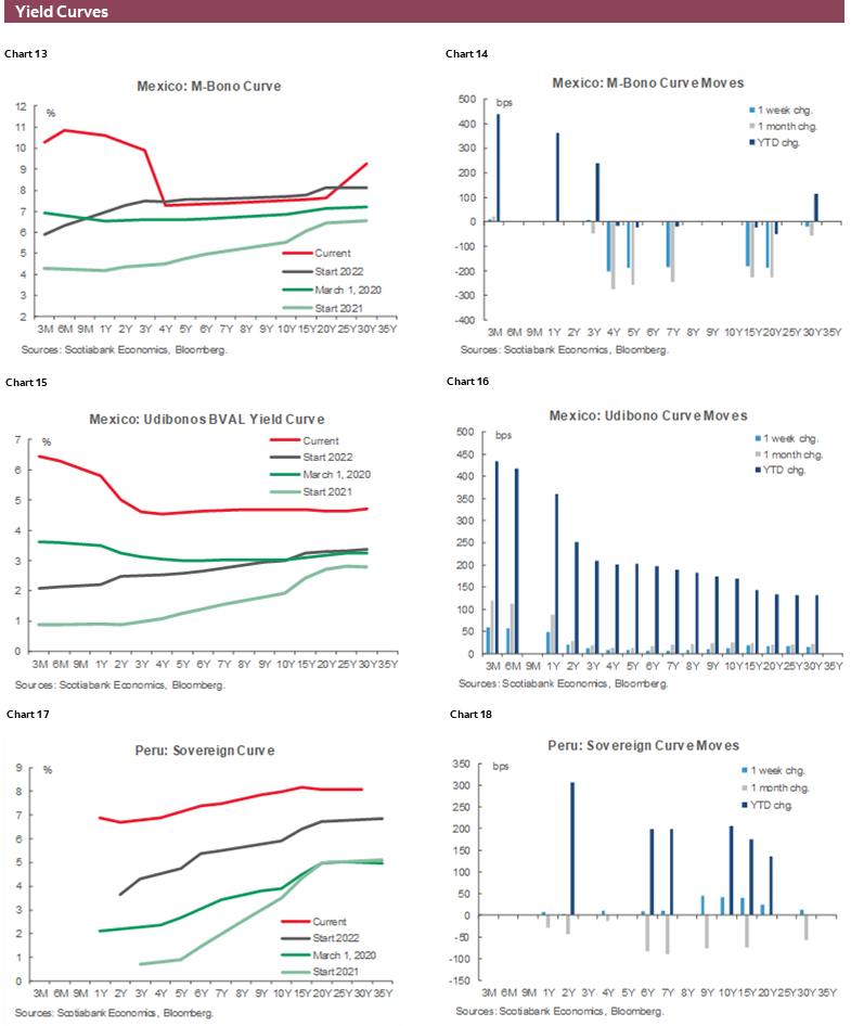 Charts 13-18 Yield Curves