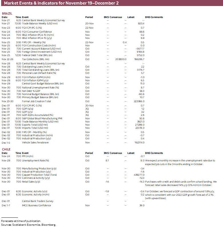 Market Events & Indicators for November 19 - December 2