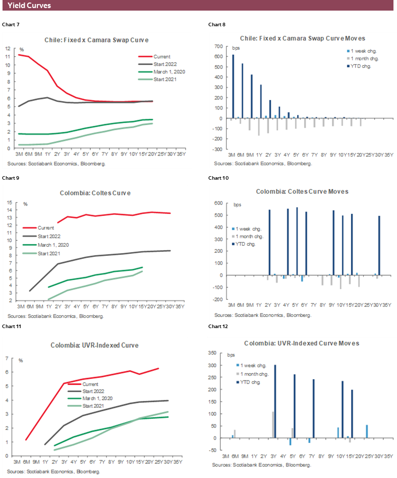 Charts 7-12 Yield Curves
