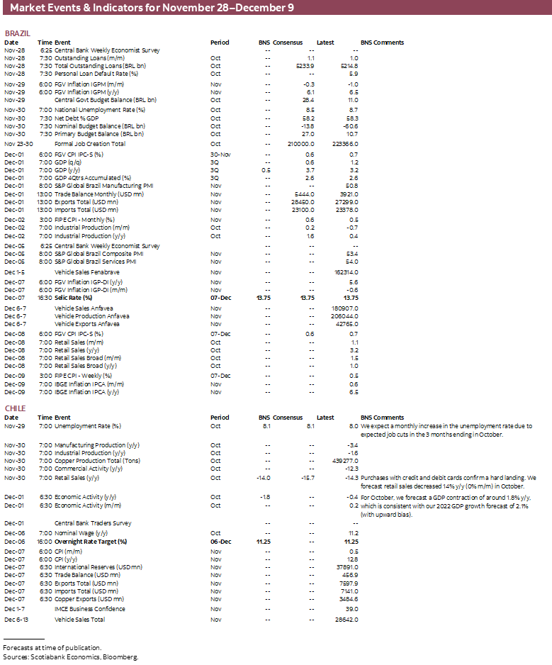 Market Events & Indicators for November 28 - December 9