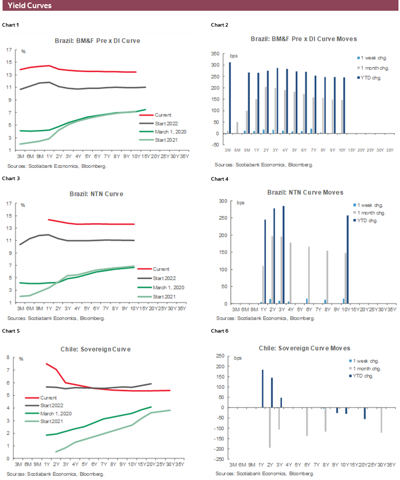 Charts 1-6 Yield Curves
