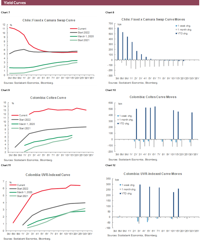 Charts 7-12 Yield Curves