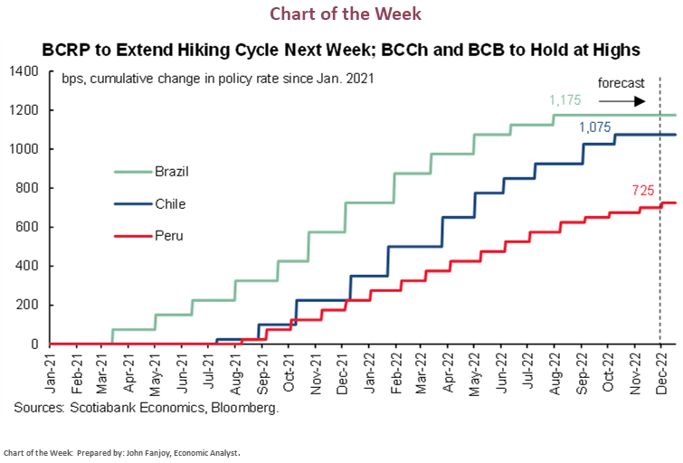 Chart of the Week:  BCRP to Extend Hiking Cycle Next Week; BCCh and BCB to Hold at Highs