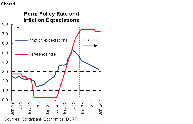 Chart 1: Peru: Policy Rate and Inflation Expectations