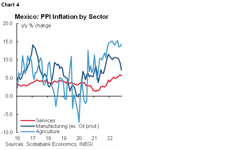 Chart 4: Mexico: PPI Inflation by Sector