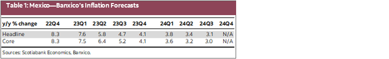 Table 1: Mexico—Banxico’s Inflation Forecasts