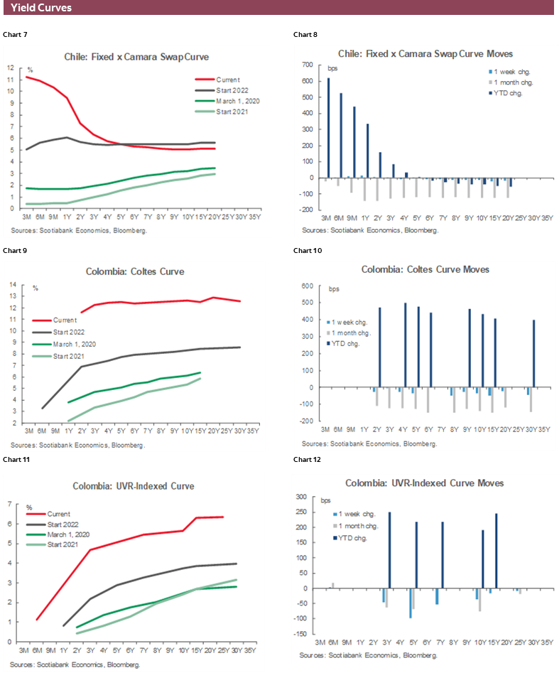 Charts 7-12 Yield Curves