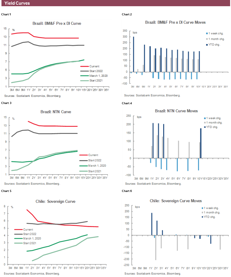 Charts 1-6 Yield Curves