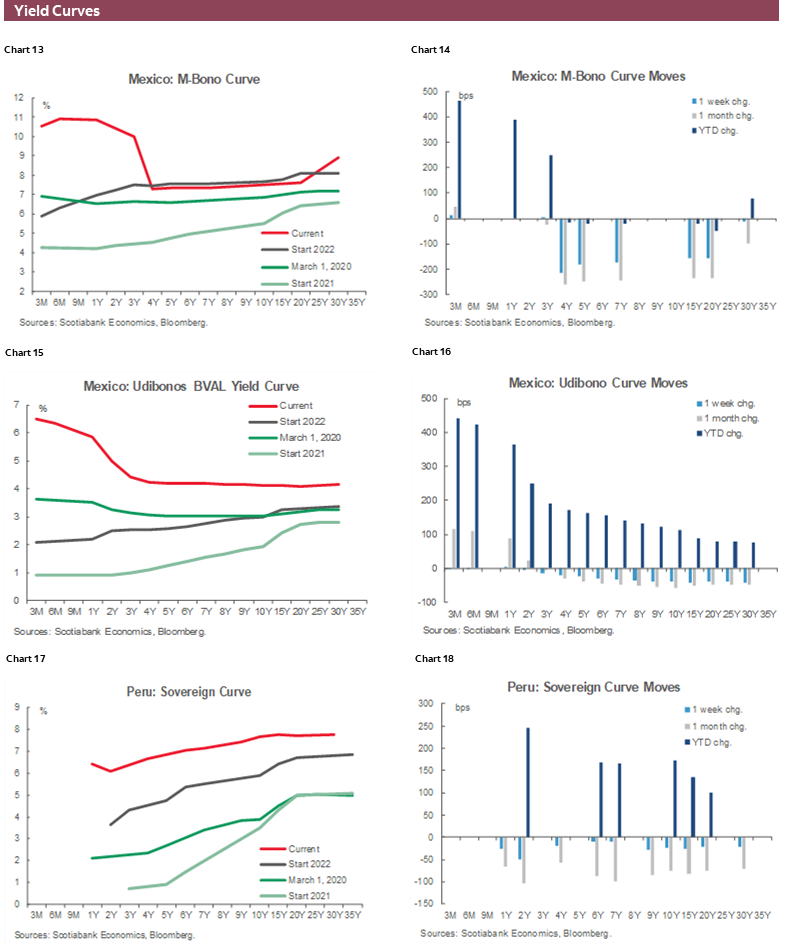 Charts 13-18 Yield Curves