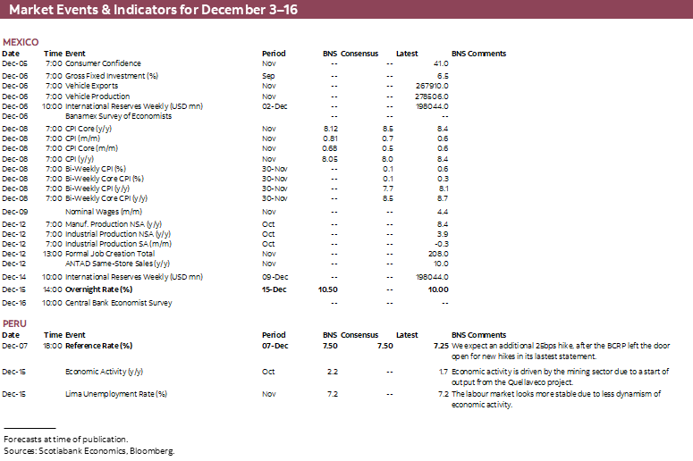 Market Events & Indicators for December 2 - 16