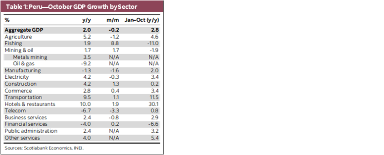 Table 1: Peru—October GDP Growth by Sector