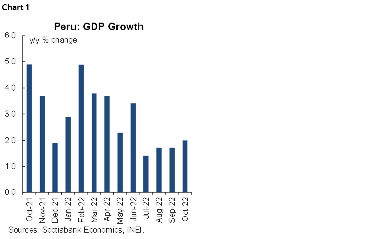 Chart 1: Peru: GDP Growth