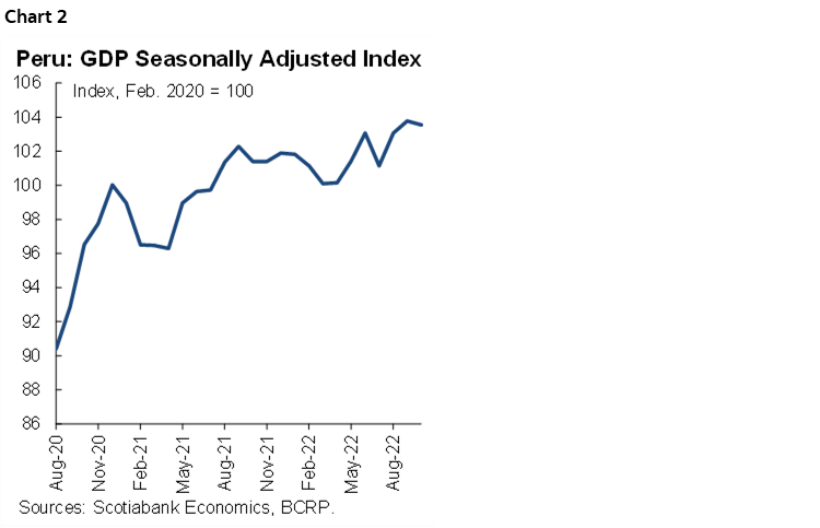 Chart 2: Peru: GDP Seasonally Adjusted Index