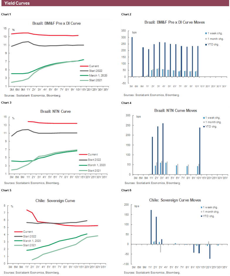 Charts 1-6 Yield Curves