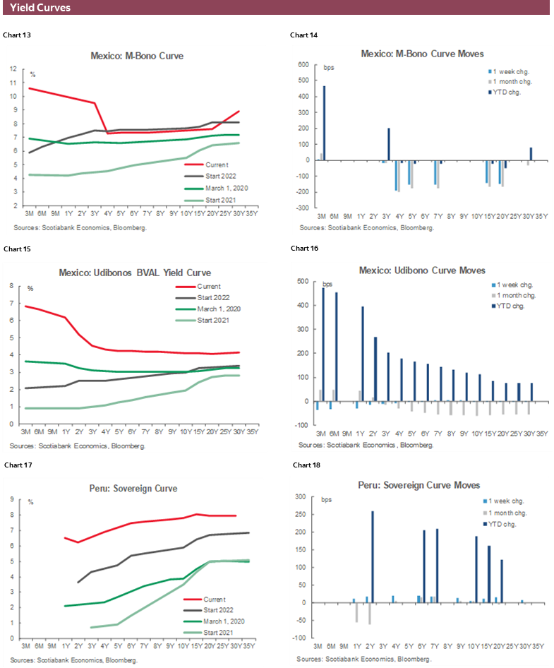 Charts 13-18 Yield Curves