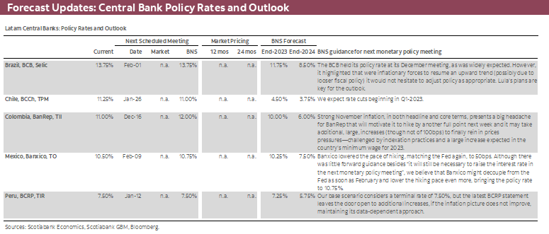 Forecast Updates: Central Bank Policy Rates and Outlook
