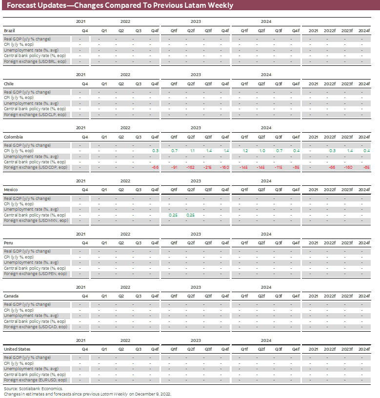 Forecast Updates-Changes Compared To Previous Latam Weekly