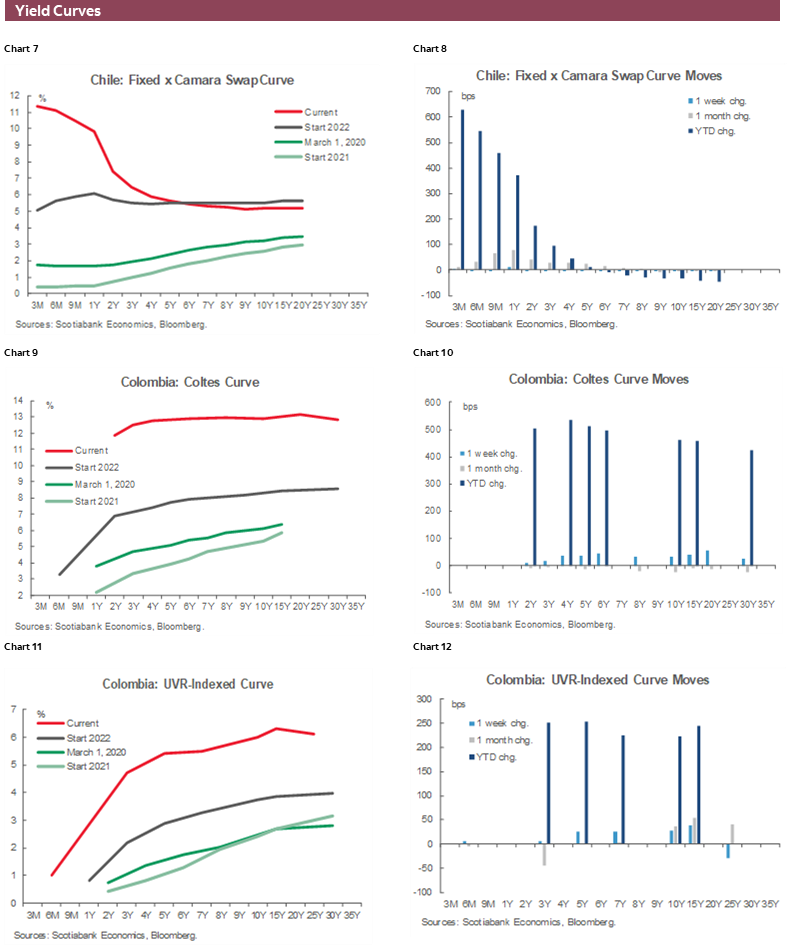 Charts 7-12 Yield Curves