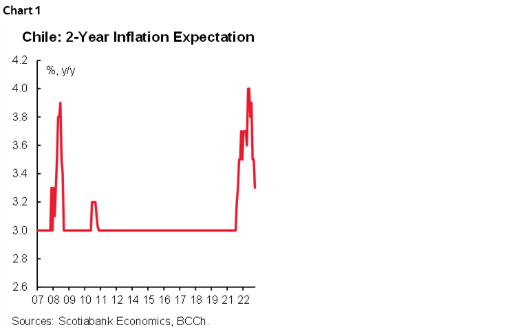 Chart 1: Chile: 2-Year Inflation Expectation