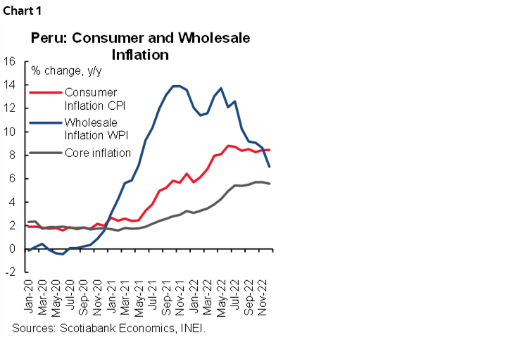 Chart 1: Peru: Consumer and Wholesale Inflation