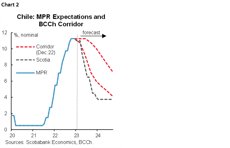 Chart 2: Chile: MPR Expectations and BCCh Corridor