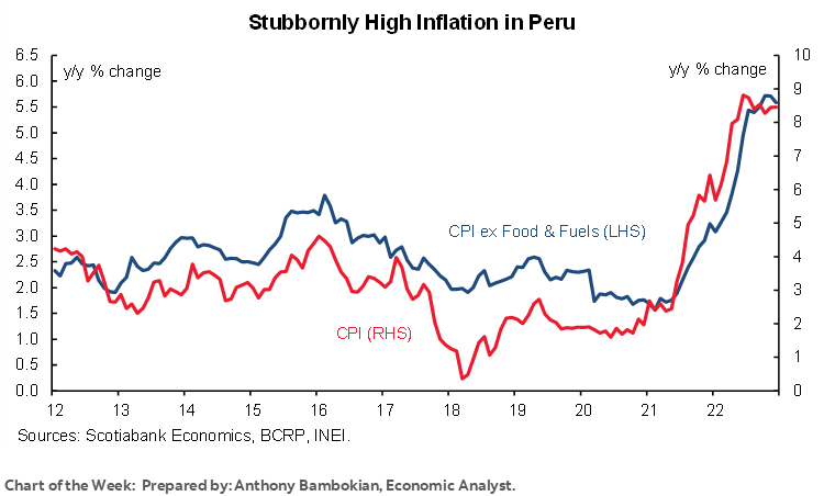 Chart of the Week: Stubbornly High Inflation in Peru