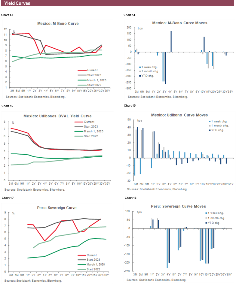 Charts 13-18 Yield Curves