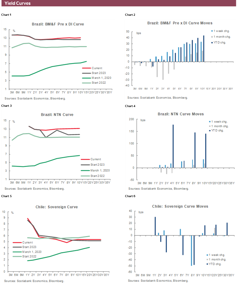 Charts 1-6 Yield Curves