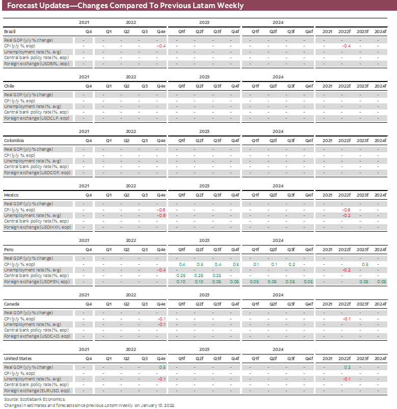 Forecast Updates-Changes Compared To Previous Latam Weekly