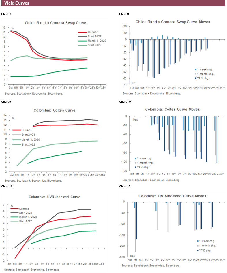 Charts 7-12 Yield Curves