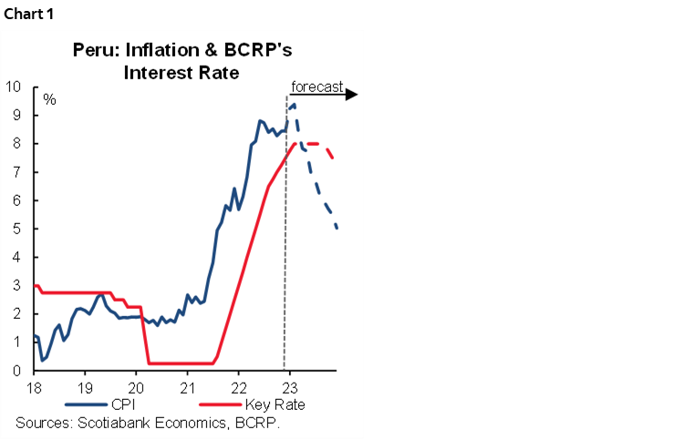 Chart 1: Peru: Inflation & BCRP's Interest Rate