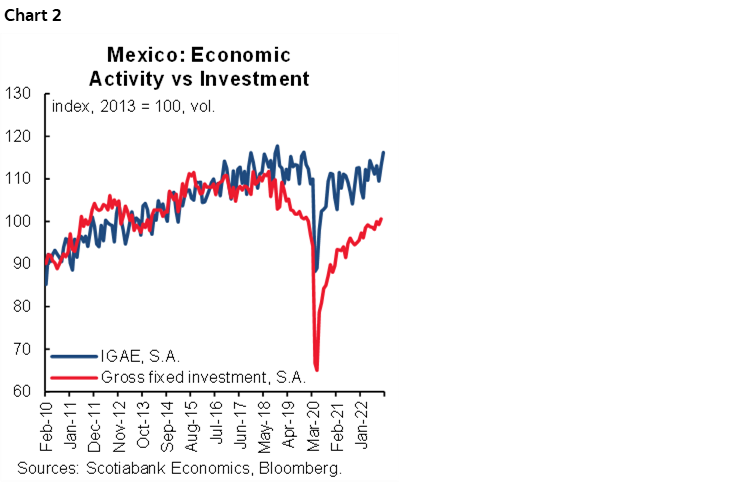 Chart 2: Mexico: Economic Activity vs Investment