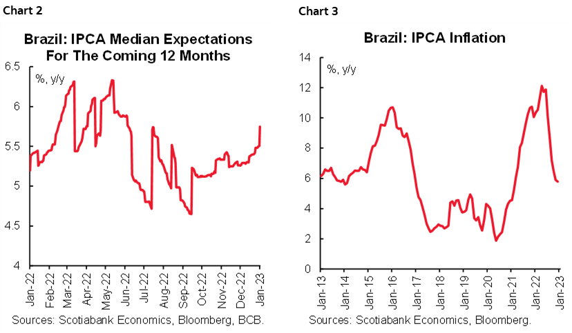 Chart 2: Brazil: IPCA Median Expectations For The Coming 12 Months; Chart 3: Brazil: IPCA Inflation