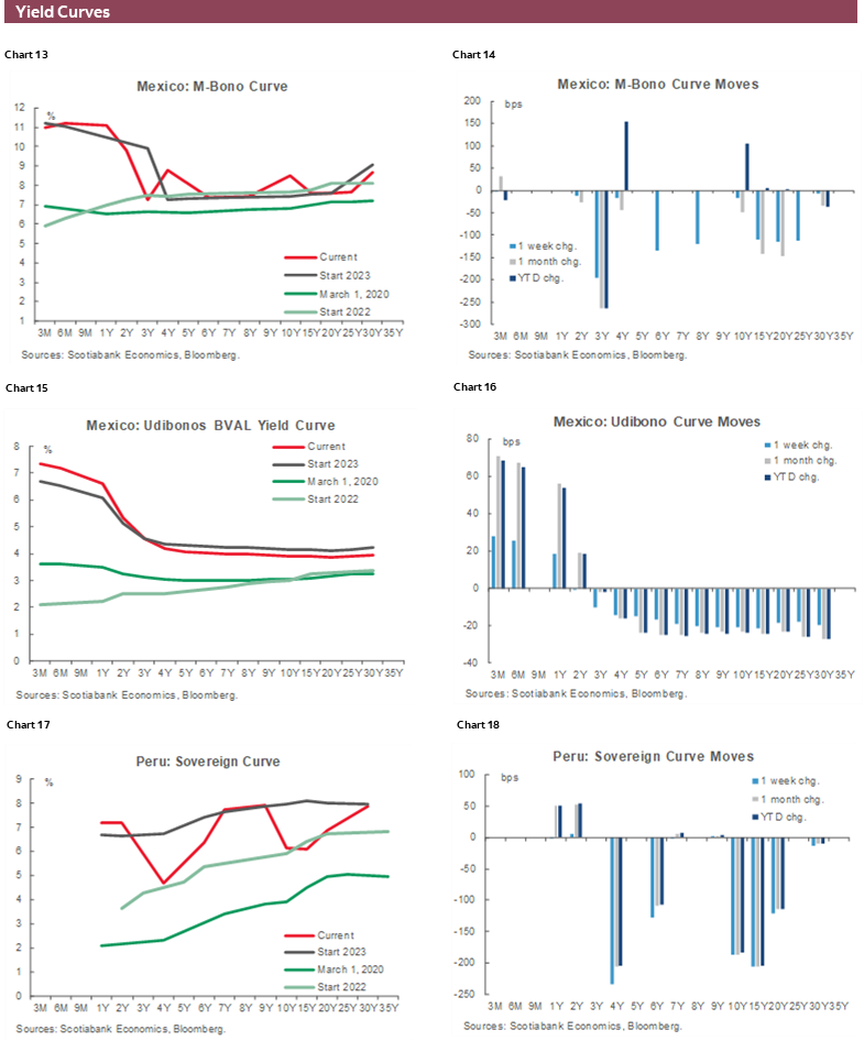 Charts 13-18 Yield Curves