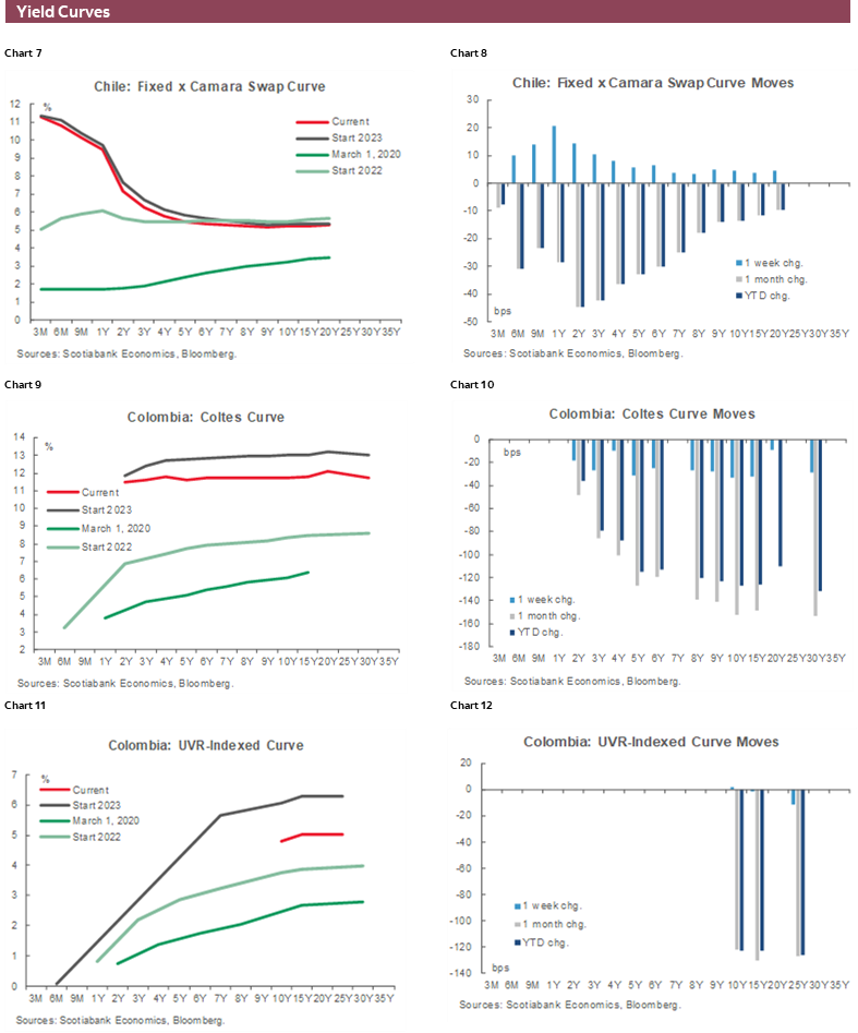 Charts 7-12 Yield Curves