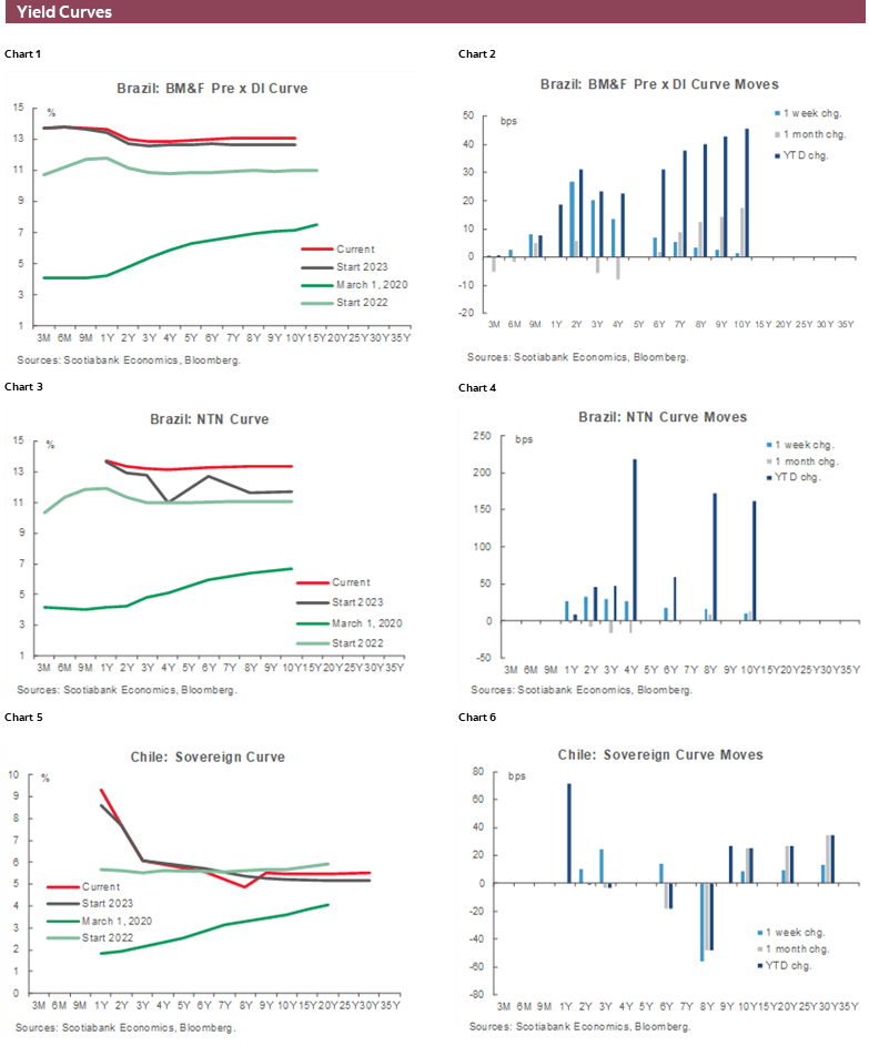 Charts 1-6 Yield Curves