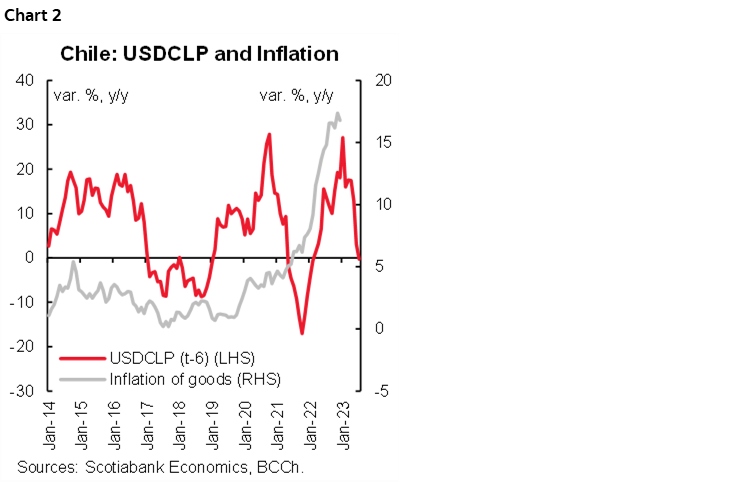 Chart 2: Chile: USDCLP and Inflation