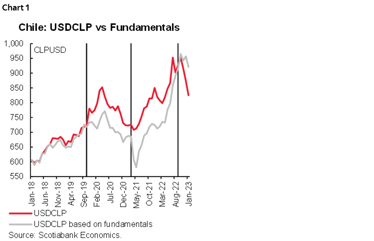 Chart 1: Chile: USDCLP vs Fundamentals