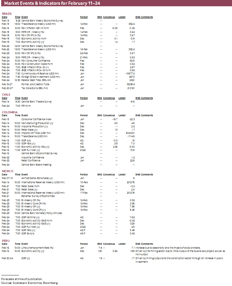 Market Events & Indicators for February 11 - 24