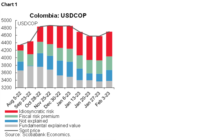 Chart 1: Colombia: USDCOP