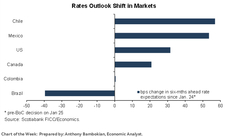 Chart of the Week: Rates Outlook Shift in Markets